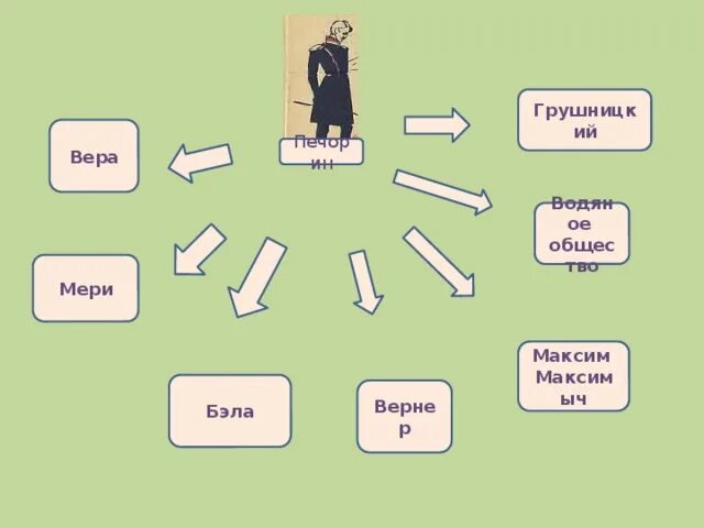 Как относится печорин к водяному обществу цитаты. Печорин и водяное общество таблица. Печорин и водяное общество. Печорина и водяное общество. Отношение Печорина к водяному обществу.