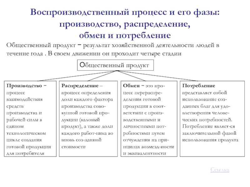 Изучает производство обмен. Воспроизводственный процесс и его стадии. Стадии производства производство обмен распределение потребление. Воспроизводственный процесс предприятия. Фазы производства.