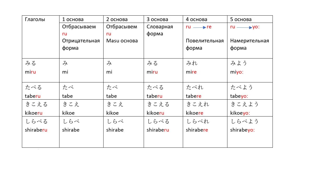 Спать спряжение почему. Японские глаголы 1 спряжения. Спряжение японских глаголов таблица. Формы глаголов в японском языке. Спряжение глаголов в японском языке.