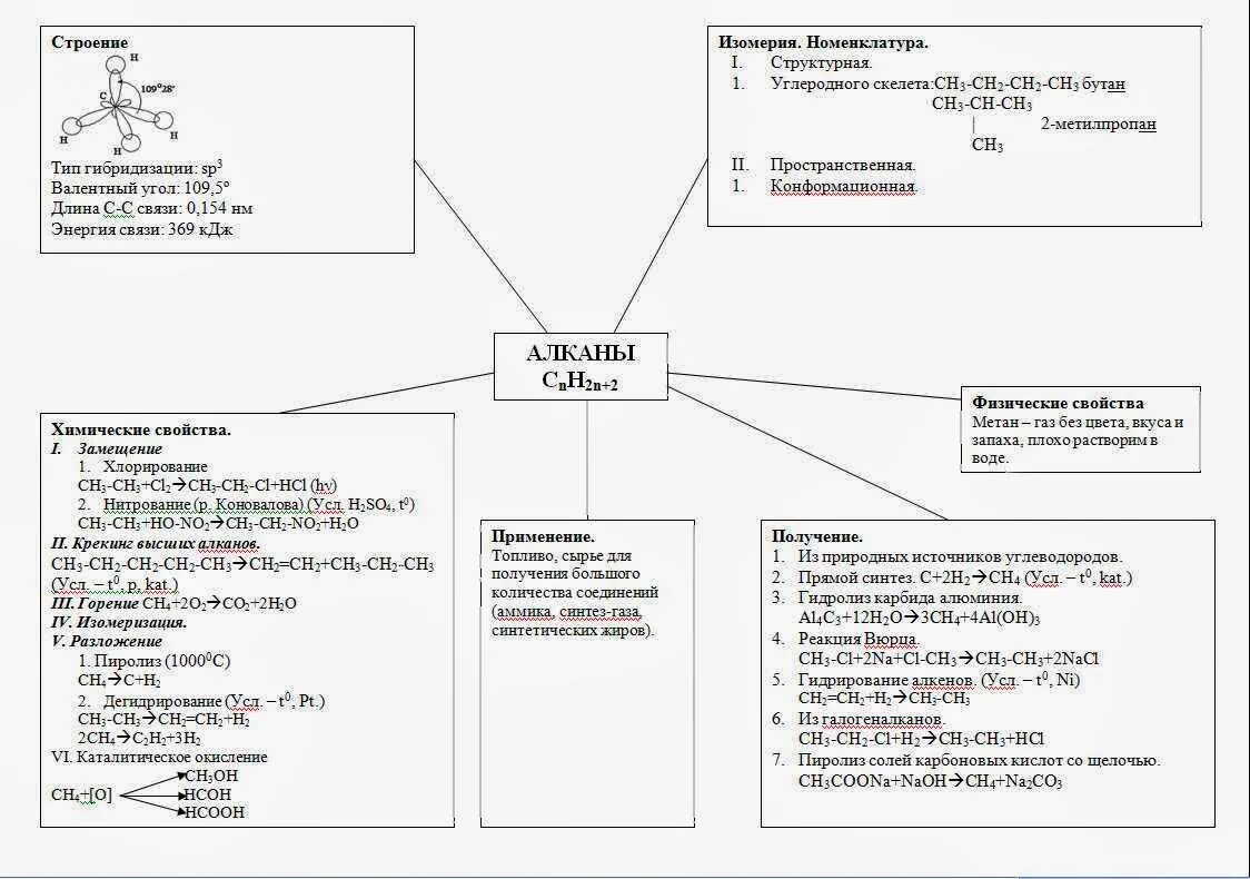 Опорная схема химические свойства алканов. Схема-конспект по теме алканы. Алканы химия 10 класс конспект. Схема по теме алканы химия. Конспект алкены