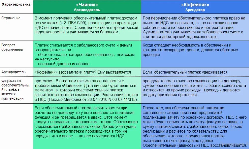 Обеспечительный платеж пример. Обеспечительный платеж в договоре. Функции обеспечительного платежа. Задаток и обеспечительный платеж.