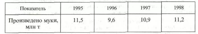 Относительные показатели динамики с переменной базой сравнения. Показатели динамики с постоянной и переменной базами сравнения. Постоянная и переменная база сравнения. Имеются следующие данные о производстве муки в РФ.