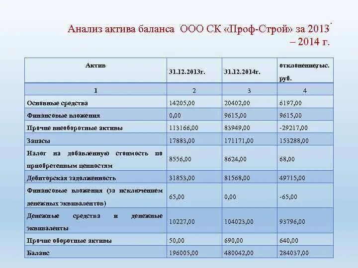 Анализ активов