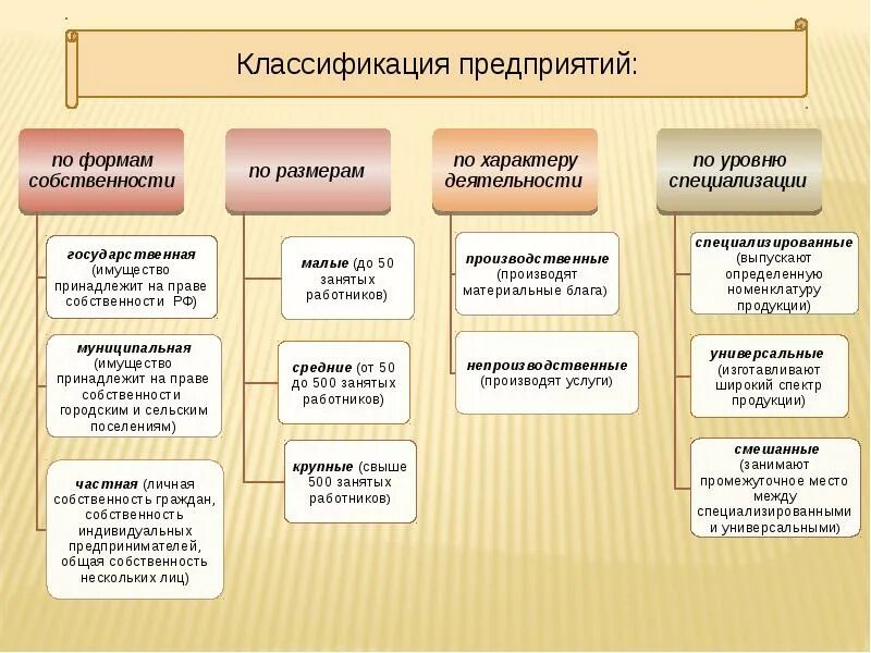 Дайте классификацию организациям. Классификация фирм. Классификация фирм и предприятий. Классификация организаций по формам собственности. Предприятия по форме собственности подразделяются на.