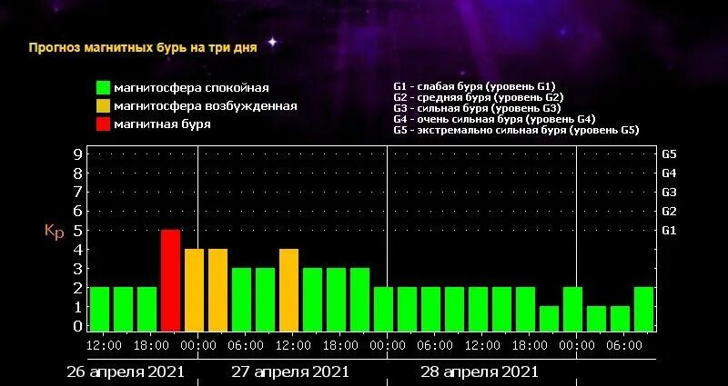 Магнитные бури наб. Прогноз магнитных бурь. График магнитных бурь. График магнитных бурь на июнь 2021. Прогноз магнитных бурь и солнечной активности.