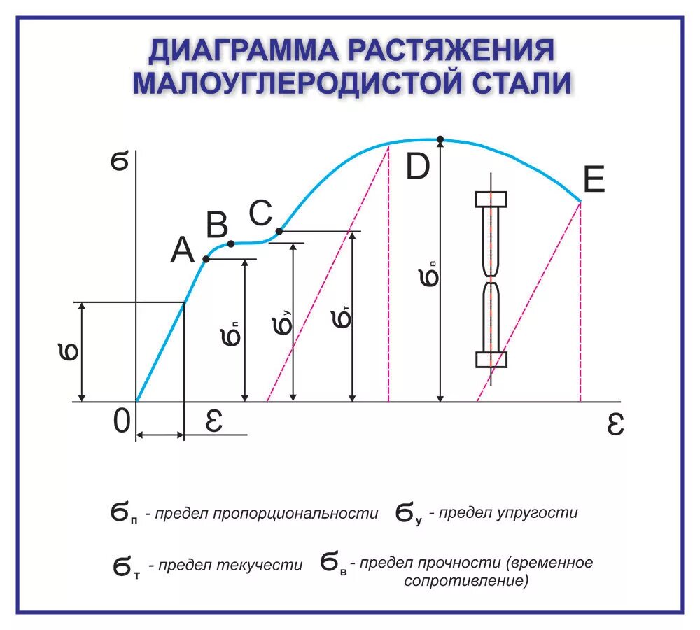 Диаграмма растяжения малоуглеродистой стали 3. Диаграмма растяжения образца малоуглеродистой стали. Диаграмма малоуглеродистой стали при растяжении. Диаграмма растяжения низкоуглеродистой стали. Испытание на растяжение и сжатие