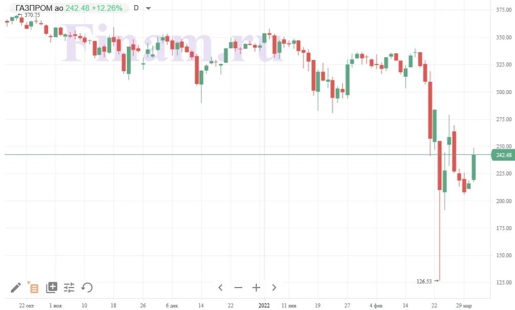 Почему акции газпрома сегодня. Акции Газпрома график. Акции Газпрома фото. Акции Газпрома график за год. Рост акций Газпрома.