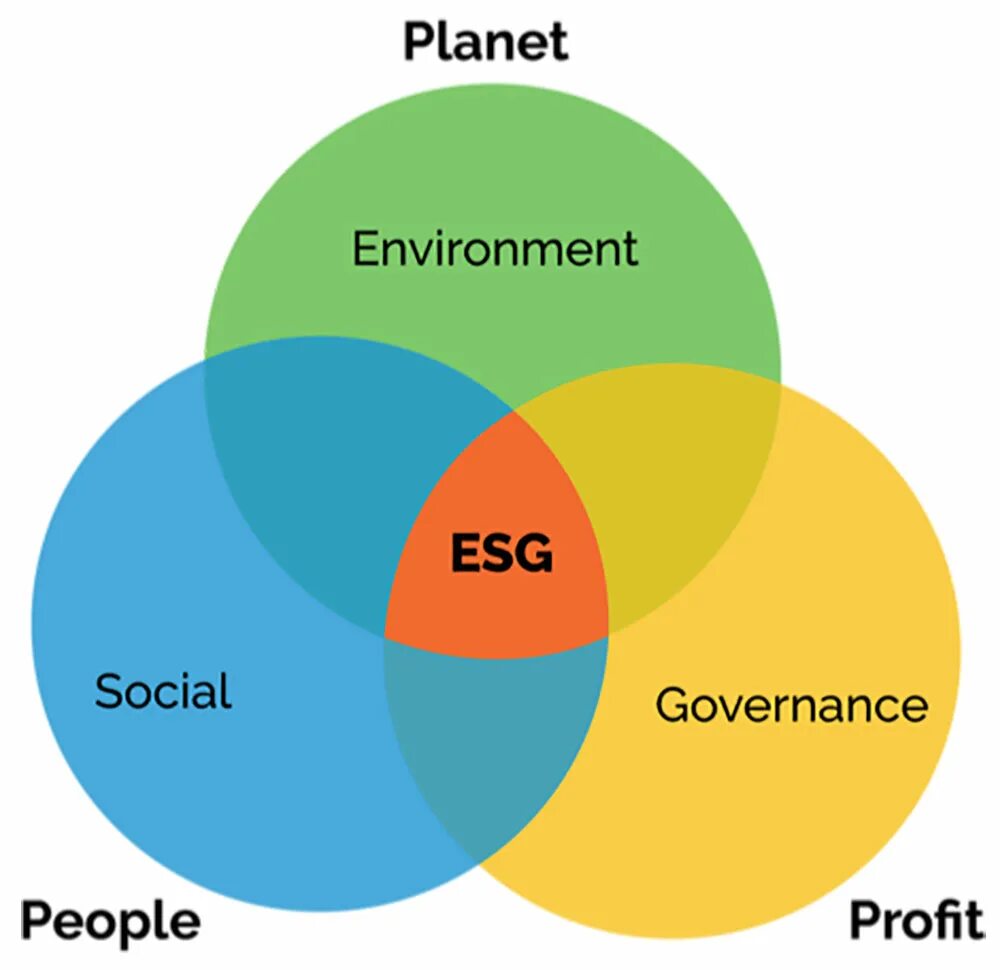 Esg 2024. Triple bottom line концепция. ESG диаграмма. ESG проекты. ESG принципы.