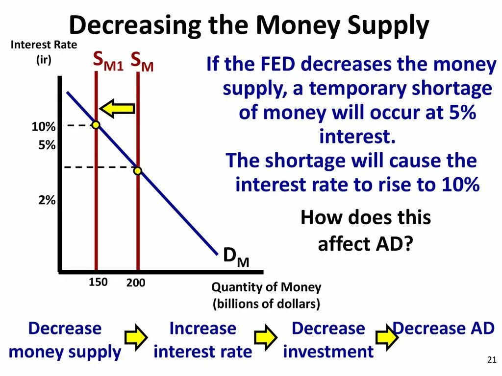 Money Supply curve. Decrease in Supply. Decrease на графике. Decreased rate.