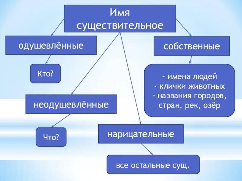 Имена сущ собственные и нарицательные. Имена существительные неодушевленные собственные. Имя существительное одушевленное нарицательное. Одушевленные неодушевленные собственные нарицательные.