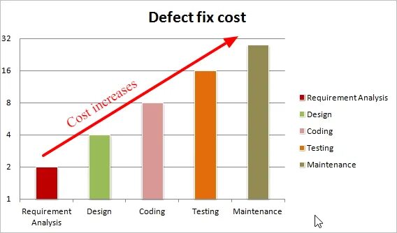 7 Principles of software Testing. Early Testing принцип. 7 Principles of Testing. Defect Clustering. Early testing