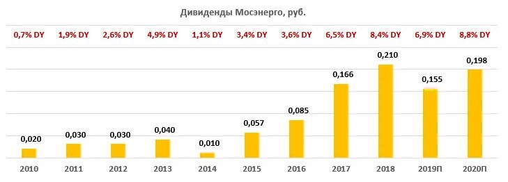 Мосэнерго телефон горячей. Мосэнерго акции дивиденды. Котировки акций Мосэнерго. Дивиденды Мосэнерго в 2021 году. Мосэнерго конкуренты.