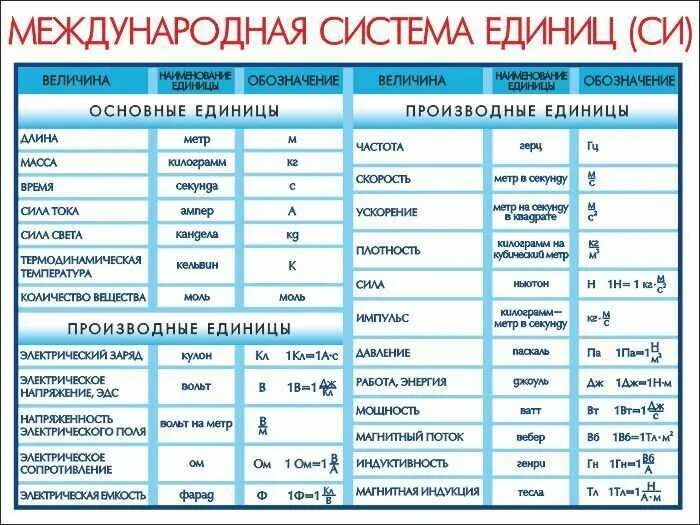 Физическая величина время обозначение. Система си единицы измерения по физике 7 класс. Международная система единиц си таблица 7 класс по физике. Таблица единиц измерения си физика 7 класс. Единицы измерения физика 7 класс.