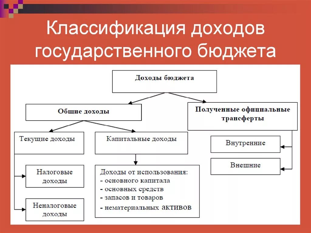 Доходы полученные от источников рф. Классификация доходов бюджета. Классификация доходов бюджетов РФ. Классификация доходов государственного бюджета. Виды доходов бюджета классификация.