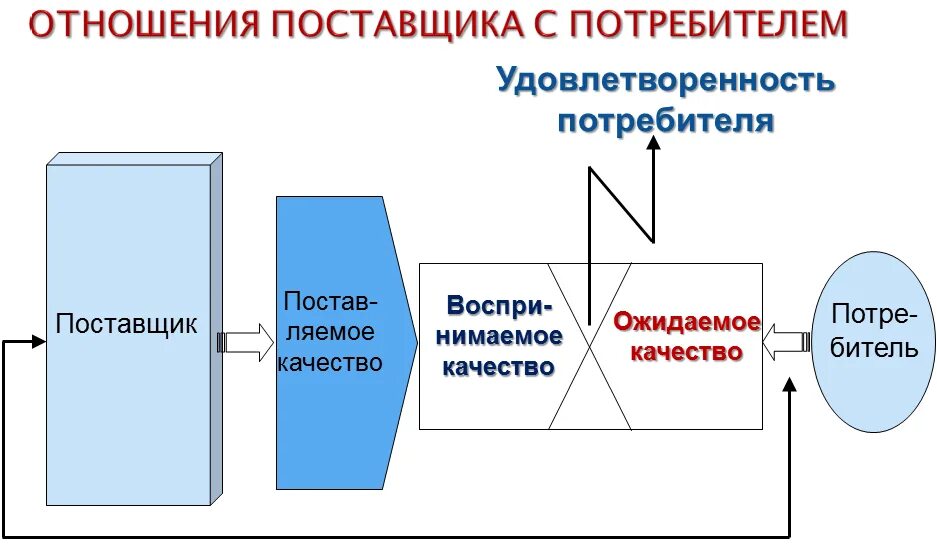 Взаимодействие с потребителями. Взаимоотношения с потребителями. Взаимоотношения производителей и потребителей. Взаимоотношения с поставщиками. Переключение потребителя