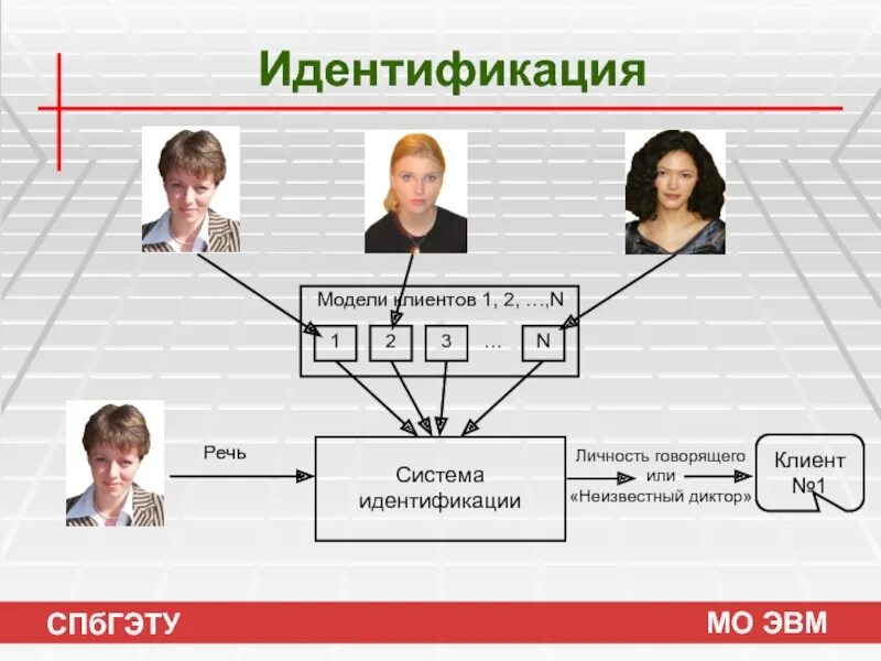 Система идентификации клиентов. Идентификация схема. схема идентификации личности. верификация и идентификация. идентификация личности клиента.
