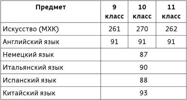 Проходной балл на заключительный этап Всероссийской олимпиады 2021. Проходные баллы на заключительный этап 2021. Проходные баллы на заключительный этап Всероссийской олимпиады 2020-2021. Проходные баллы на заключительный этап ВСОШ. Проходной балл вош 2023