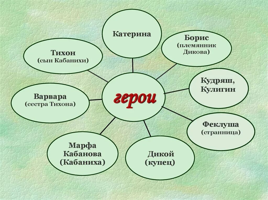 Система образов произведения критики. Герои пьесы гроза Островского. Персонажи драмы гроза Островского. Главные герои пьесы гроза Островского. Гроза главные герои.