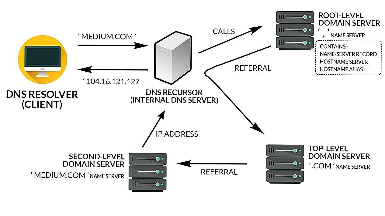 Ответы веб сервера. DNS сервера – система доменных имен. Принцип работы DNS сервера. Домен ДНС сервер структура. Отдельный DNS сервер.