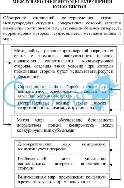 Способы разрешения межгосударственных конфликтов. Методы разрешения международных конфликтов. Способы решения межгосударственных конфликтов. Способы урегулирования международных конфликтов. Способы разрешения международного конфликта