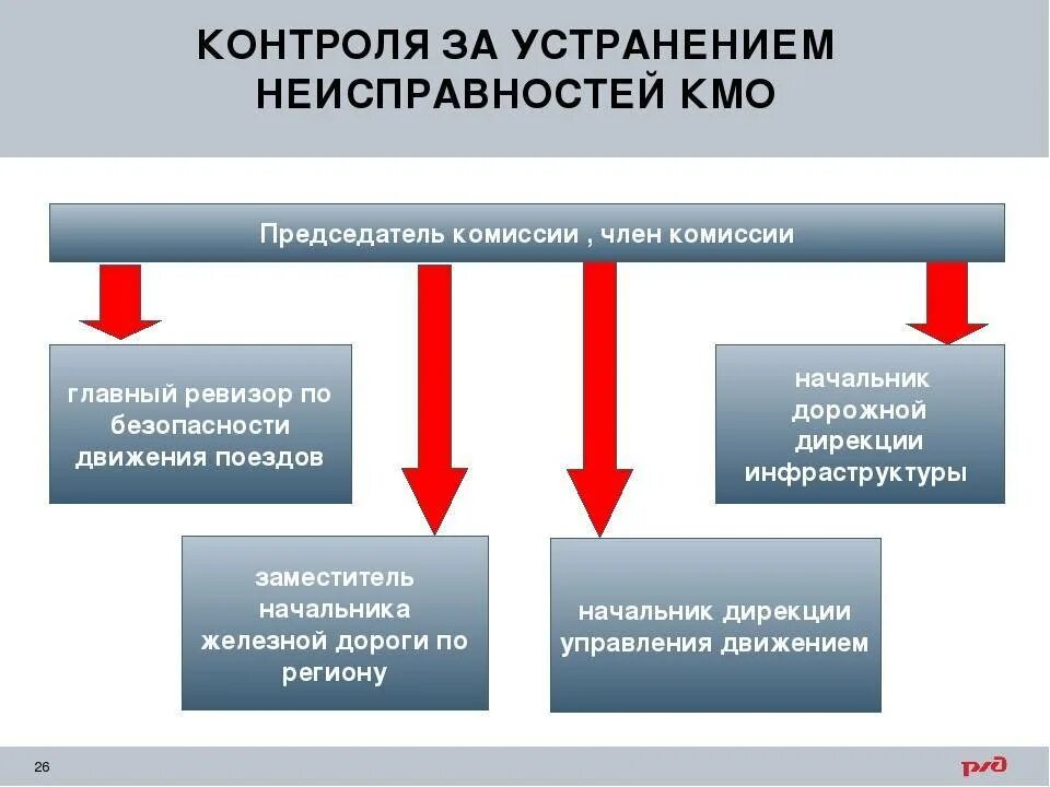 Проведение комиссионного месячного осмотра. Комиссионный месячный осмотр ж/д станции. Проведение комиссионной месячного осмотра ЖД. КМО на ЖД станции. Порядок проведения КМО.