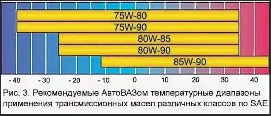 Трансмиссионное масло 75w90 температурный диапазон. Трансмиссионное масло температурный диапазон 75w140. Температурный диапазон трансмиссионного масла 85w 90. Расшифровка вязкости трансмиссионного масла 80w90. 75w90 или 75w85