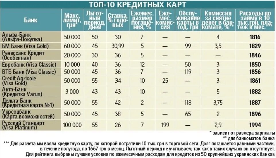 Крупнейшие банки страны. Топ 10 кредитных карт. Какой процент берут за обналичивание денег. Проценты за обналичивание денежных средств в банках. Кредитные карты украинских банков.