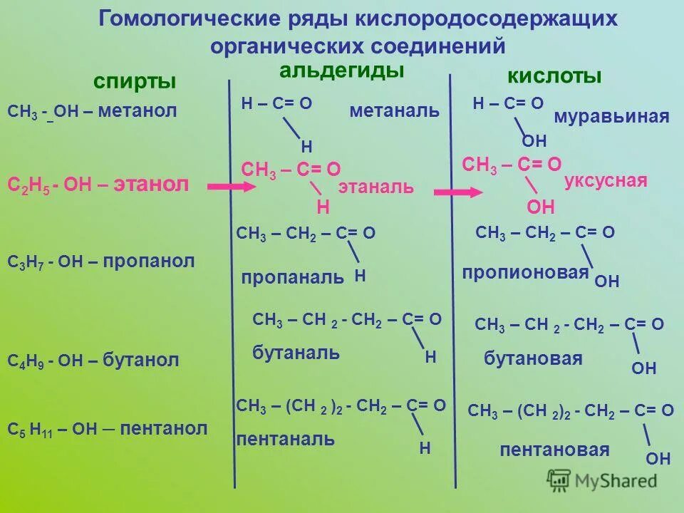 Кислородосодержащие органические соединения контрольная работа. Гомологический ряд предельных альдегидов. Гомологический ряд альдегидов и карбоновых кислот. Пропаналь плюс метанол.