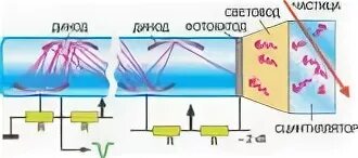 Метод сцинтилляций устройство и используемое вещество. Сцинтилляционный метод регистрации ионизирующих излучений. сцинтилляционный метод рисунок. схема метода сцинтилляции.