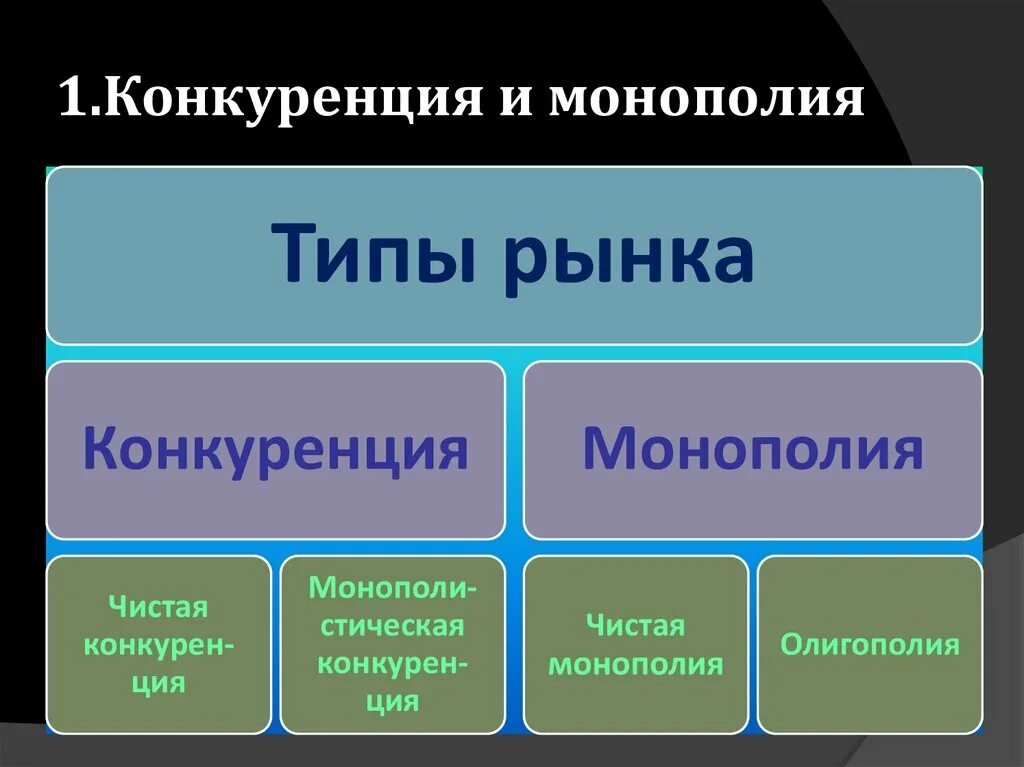 Конкуренция и монополия в экономике егэ. Монополия ИИП конкуренции. Конкуренция и Монополия. Монополия вид конкуренции. Формы конкуренции в монополии.