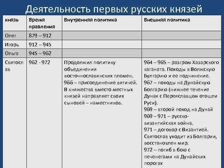 Перечень событий внутренняя политика первых русских князей