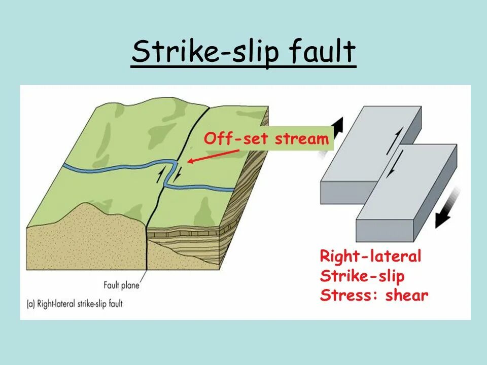 Strike Slip. Strike-Slip faulting. Lateral Slip. Strike Slip Fault Boundary. Set stream