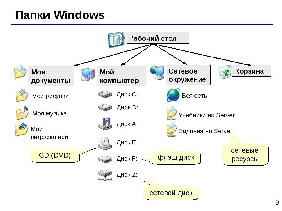 Файлы рабочего стола в windows. Файлов система структура папок. система папок ос виндовс. каталог папок windows. иерархии папок виндовс.