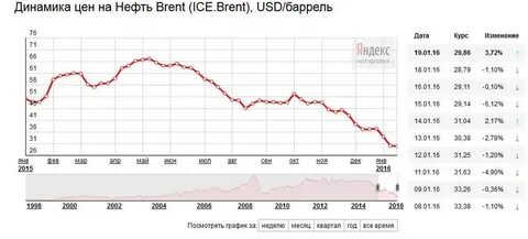 Динамик цен на нефть