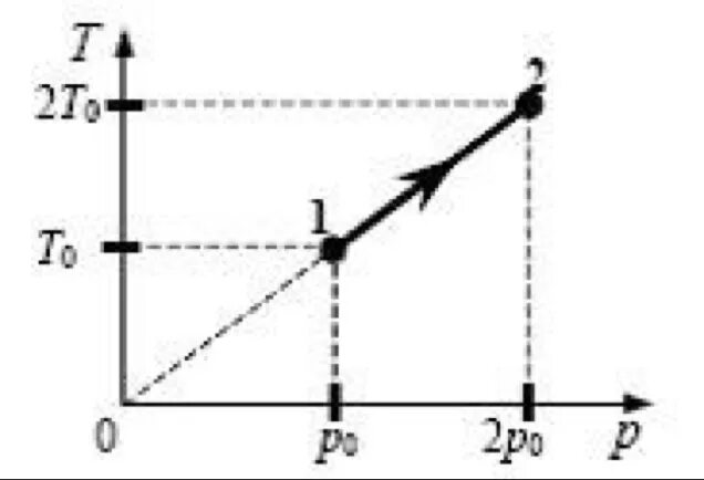 Газ получает положительное количество. Графики зависимости давления от температуры. На графике представлены давления идеального одноатомного газа. Изменение идеального газа на графике. На графике показана зависимость температуры.