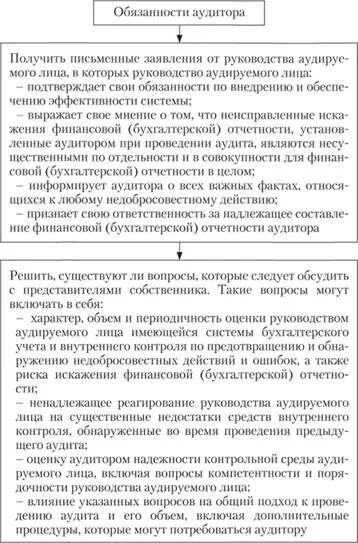 Обязанности аудиторской организации индивидуального аудитора. Обязанности аудитора. действия аудитора при выявлении искажений бухгалтерской отчетности. ответственность аудитора.
