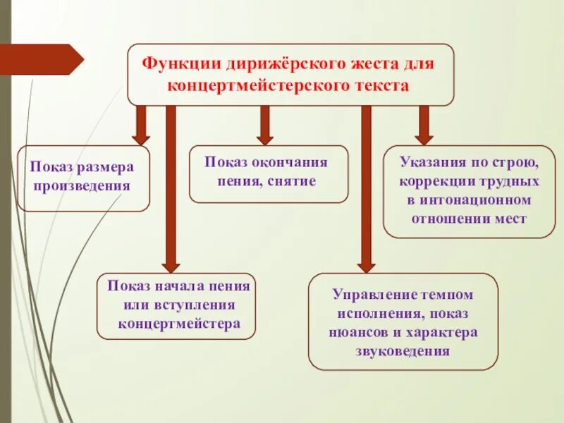 Функции вступления. Функции концертмейстера. дирижерские жесты. концертмейстер компетенции. основные задачи концертмейстера.