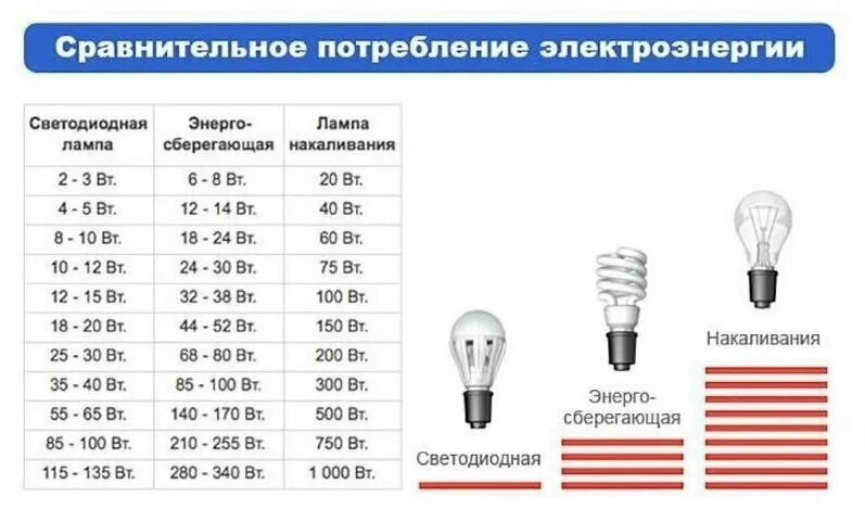 Свет на 30 минут. Светодиод 20 ватт эквивалент лампы накаливания. Светодиодная лампа 50 ватт эквивалент лампы накаливания. Светодиод 30 Вт ватт эквивалент лампы накаливания. Лампы энергосберегающие 15 Вт соответствие мощности ламп накаливания.