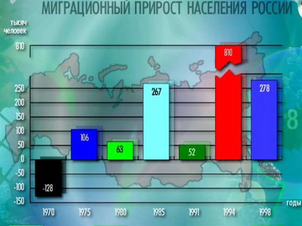 Регион с наибольшим миграционным оттоком населения. Миграционный прирост в России. Показатели миграции населения. Миграционный прирост населения России по годам. Миграционный прирост н.