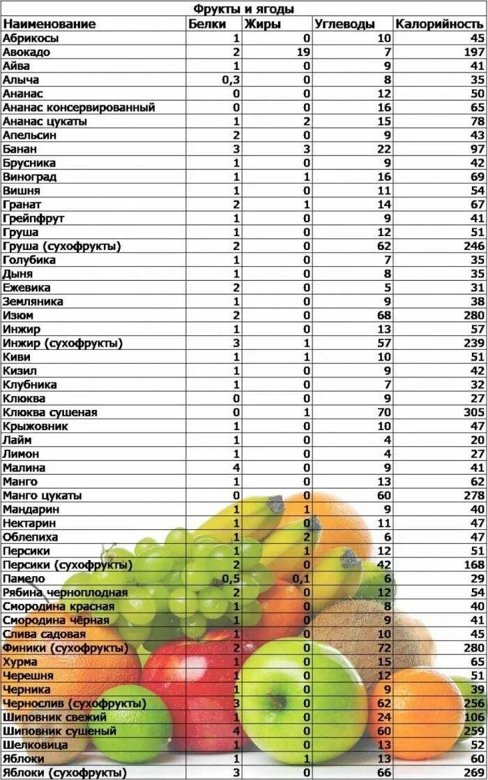 Сколько углеводов содержится в капусте