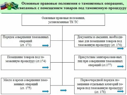 Таможенные операции при экспорте