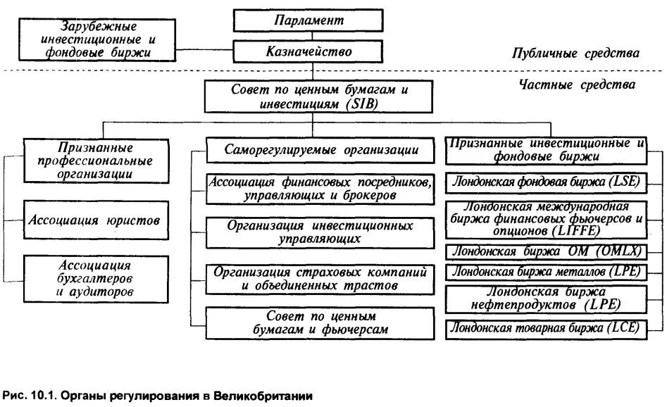 Контроль рынка ценных бумаг. Инвестиционные компании на рынке ценных бумаг.. Структура государственного регулирования рынка ценных бумаг. Рынок ценных бумаг Великобритании. Структура, организация и регулирование рынка ценных бумаг.