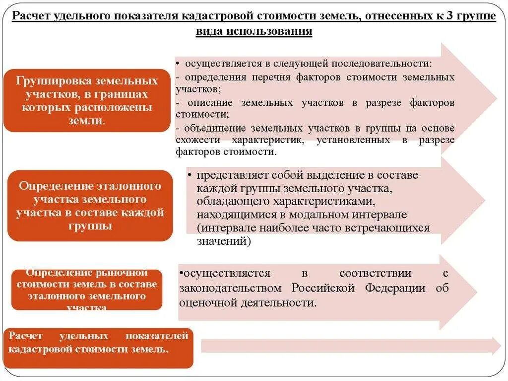 Как посчитать удельный показатель кадастровой стоимости. Удельный показатель кадастровой стоимости земли. Удельный показатель кадастровой стоимости (УПКС). Расчет оценка земельного участка. Рассчитать кадастровую стоимость земли