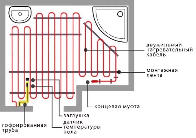 Схема монтажа теплого пола электрического под плитку. Электрическая схема включения теплого пола. Схема укладки кабеля теплого пола под плитку. Схема укладки теплого пола электрического под плитку. Монтаж теплого пола под плитку схема.