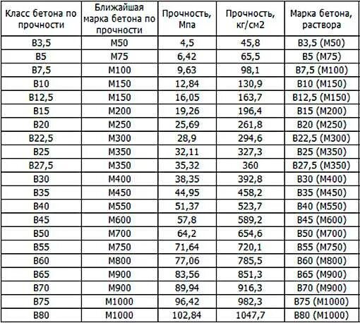 Прочность в2. Класс прочности бетона на сжатие. бетон b30 прочность в мпа. м200 марка бетона прочность. классы прочности бетона таблица.