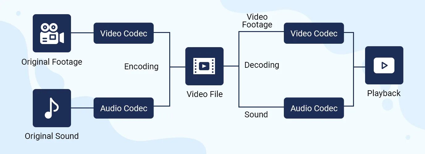 Codec. Аудио кодек. Кодек и контейнер. Графические кодеки.