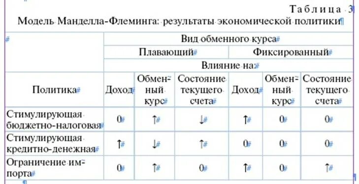 Модель Манделла Флеминга. Модель Манделла Флеминга открытой экономики. Модель Манделла-Флеминга кратко. Оптимальная валютная зона. Состояние и результаты хозяйственной