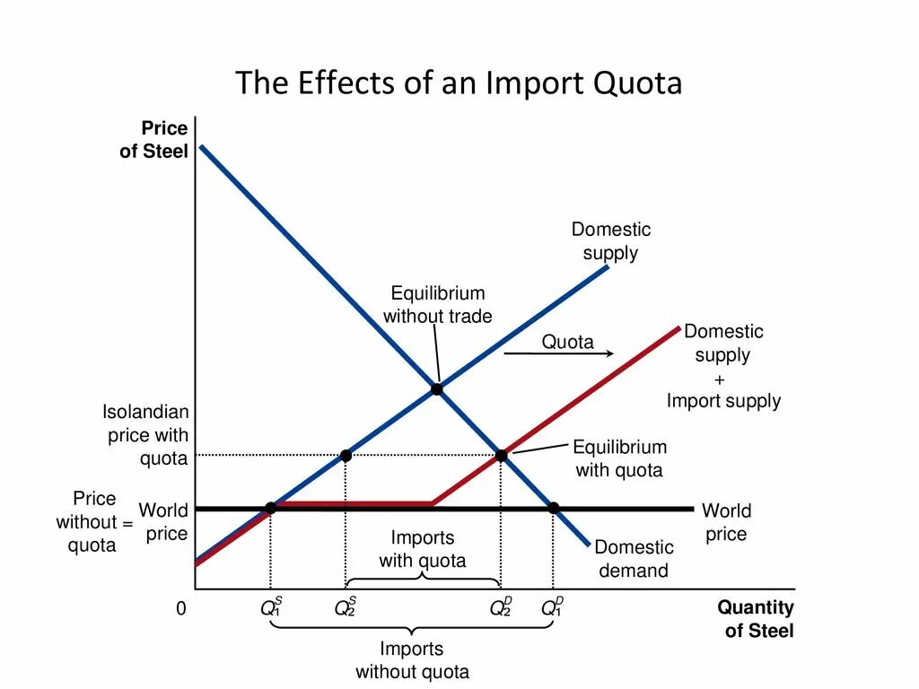 Import quota. The economic Effects of an Import quota graph. Диаграмма ТРЕЙД. International trade diagram quota. Import значение