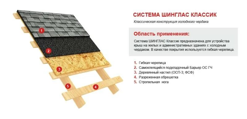 Пирог холодной кровли ТЕХНОНИКОЛЬ. Пирог под гибкую черепицу ТЕХНОНИКОЛЬ. Пирог кровли мягкая черепица ТЕХНОНИКОЛЬ. Кровельный пирог для мягкой кровли ТЕХНОНИКОЛЬ. Пирог кровли черепица