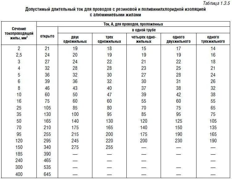 Допустимый длительный ток для проводов с алюминиевыми жилами. Таблица длительно допустимых токов для алюминиевых кабелей. Длительно допустимый ток алюминиевого кабеля. Длительно допустимые токи для кабелей с алюминиевыми жилами. Пуэ п 1.2